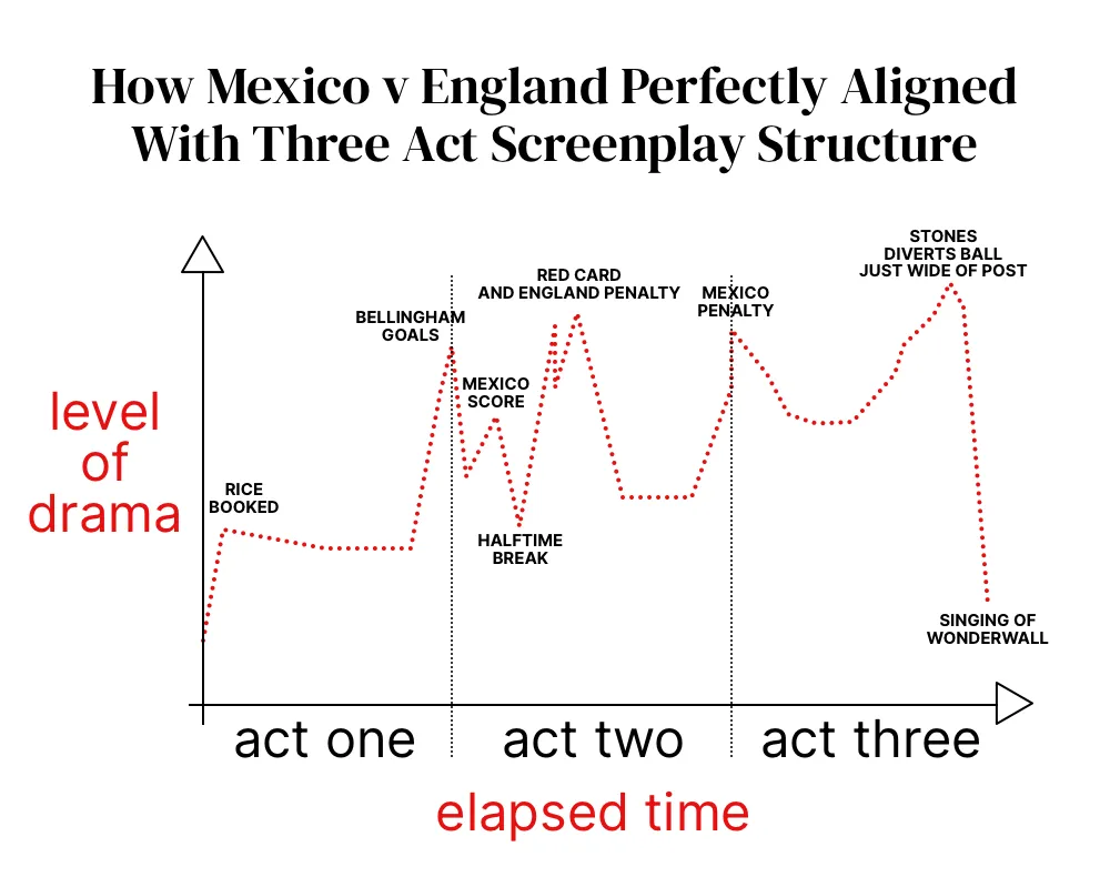 a diagram showing how the Mexico V England match peaked in drama around the same times as three act screenplay structure would