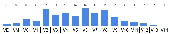 bar chart
