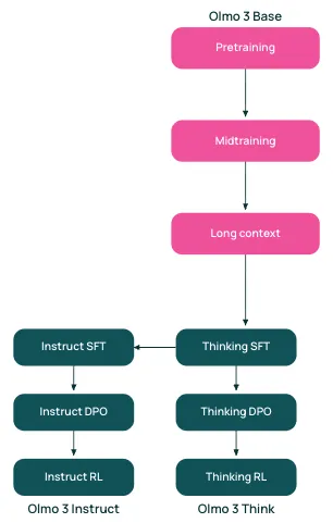 olmo-3-base-instruct-think