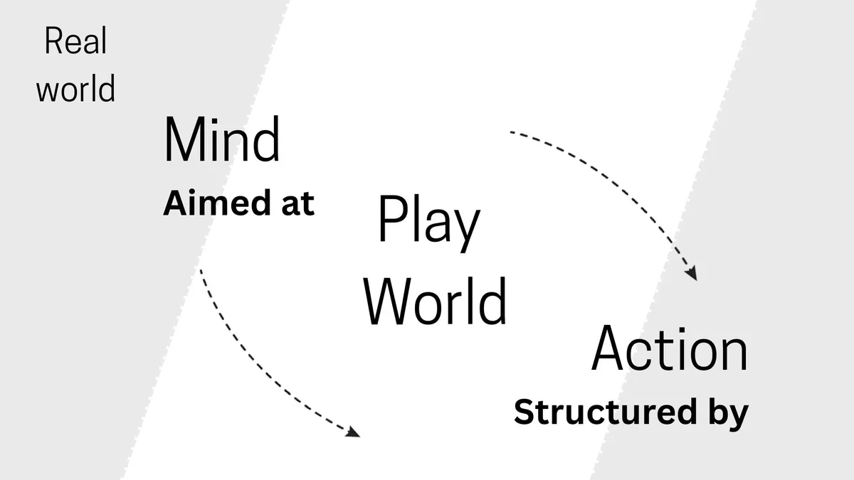 Play-worlds representation, explained next