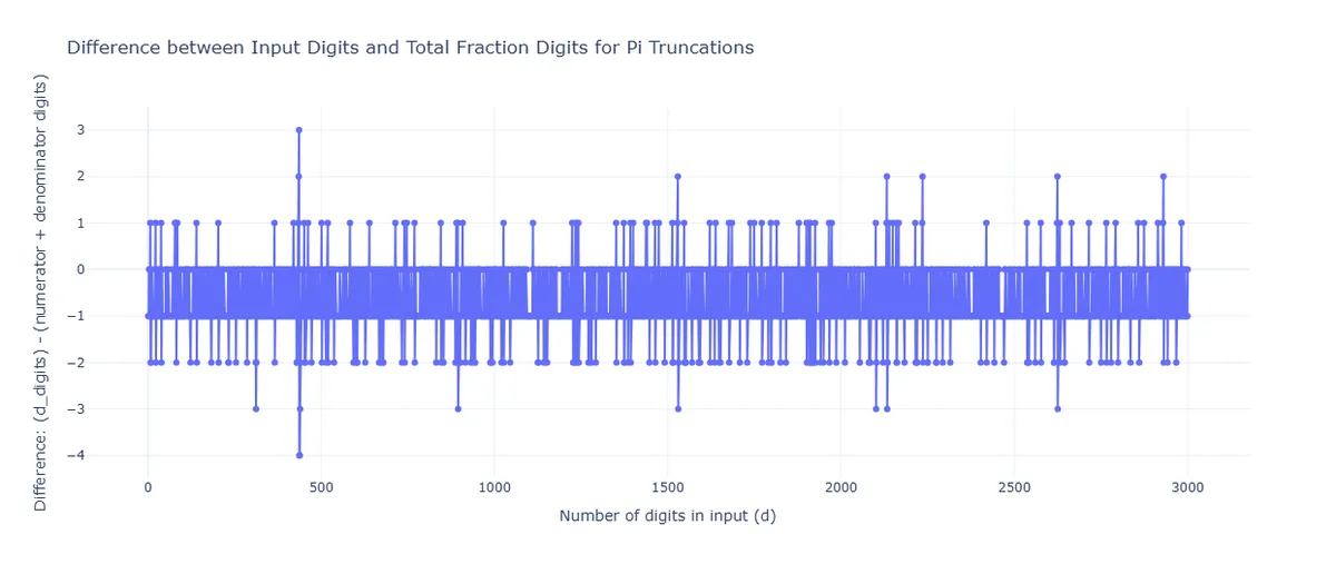 pi fraction vs decimal 0 to 3k - pi day 2025