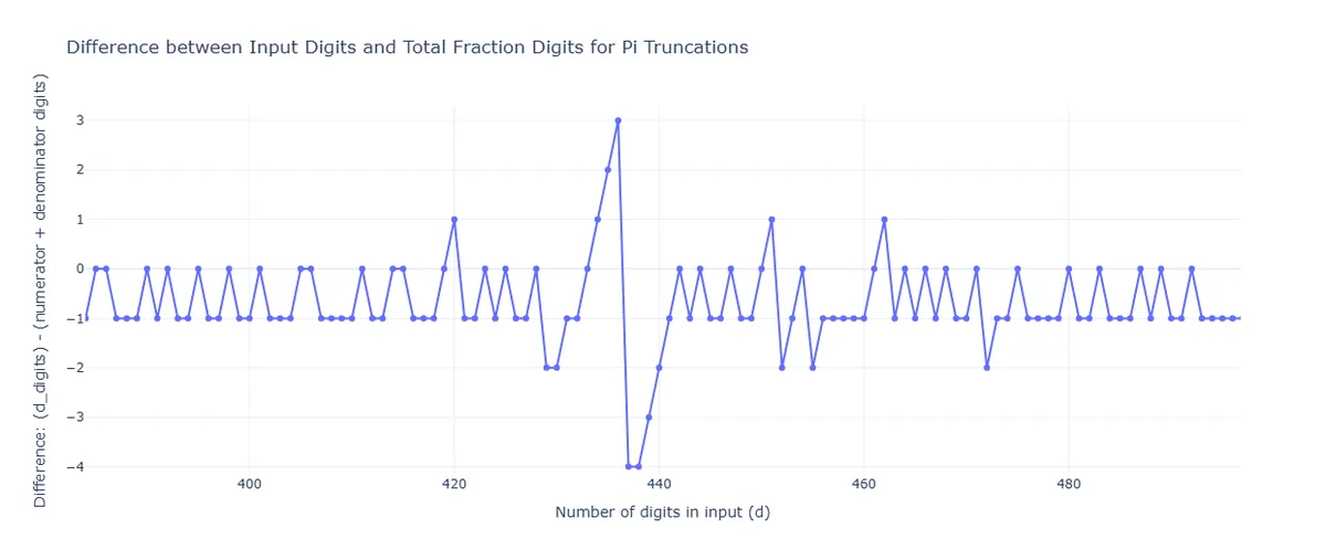 pi fraction vs decimal 380 to 500 - pi day 2025