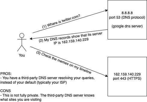 CustomDNS