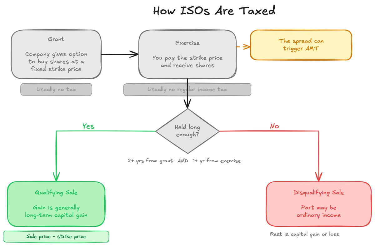 ISO-Tax