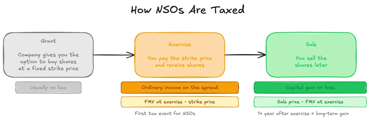 NSO-Tax
