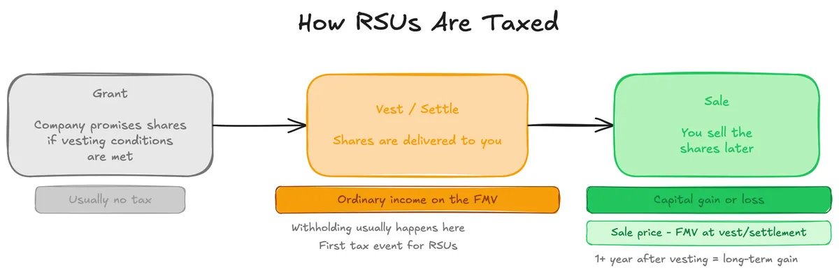 RSU-Tax
