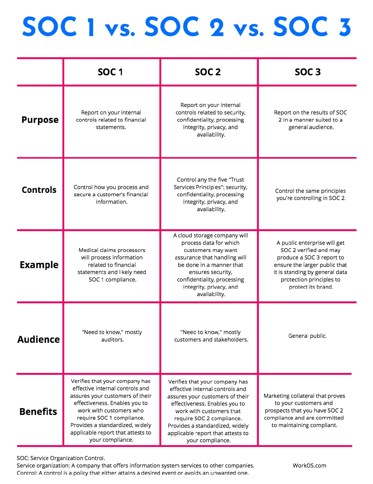 Difference between SOC 1, SOC 2 and SOC 3