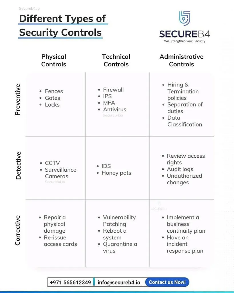 Different Types of Security Controls