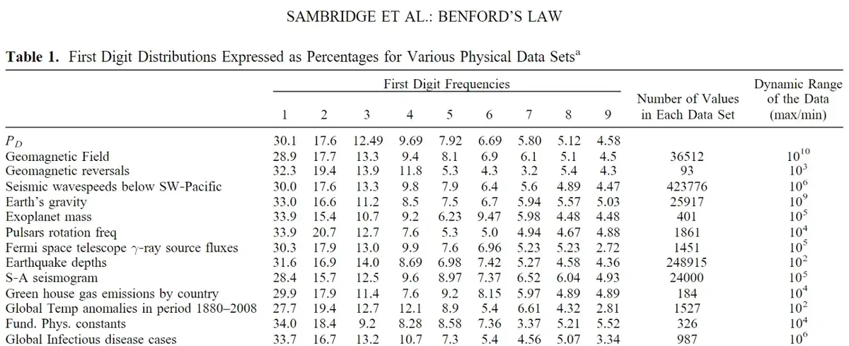 first-digit-distributions-physical-data-sets