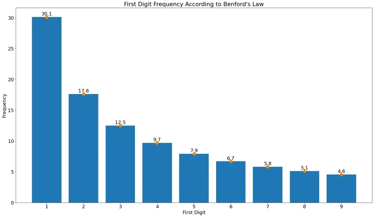 frequencia-primeiro-digito-lei-benford