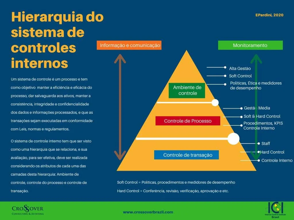 Hierarquia do Sistema de Controles Internos