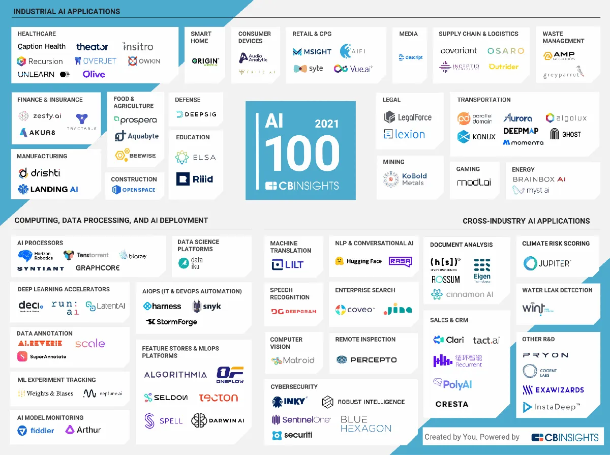 IA-AI-100-startups-cb-insights-annual-2021