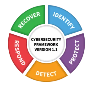 NIST-framework