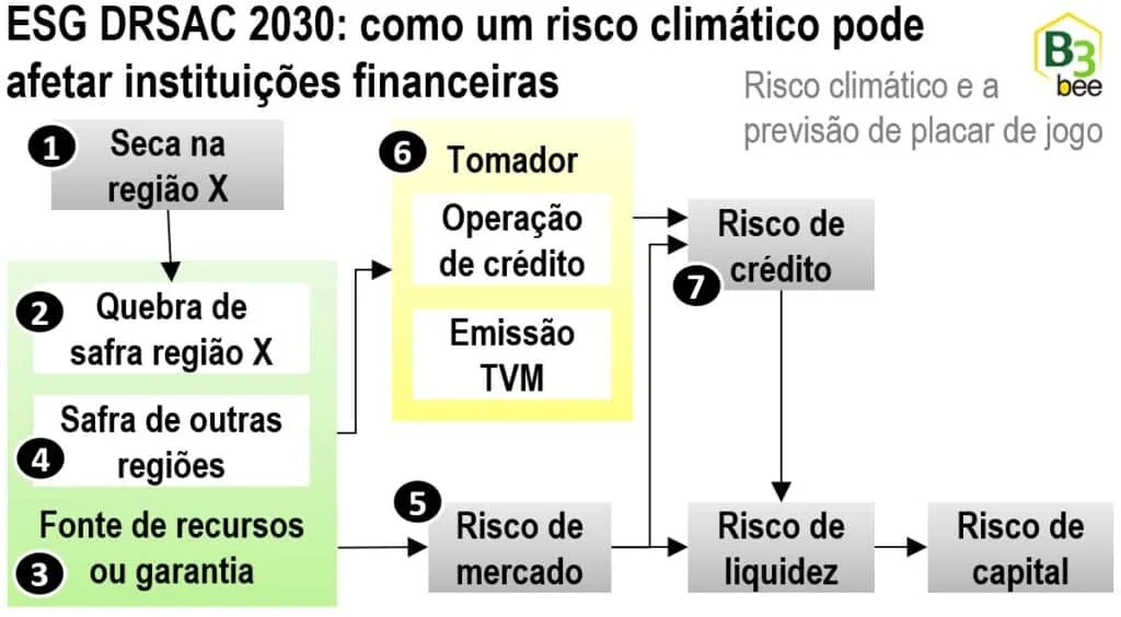 Exemplo da conexão de um risco climático dentro de um modelo integrado de riscos
