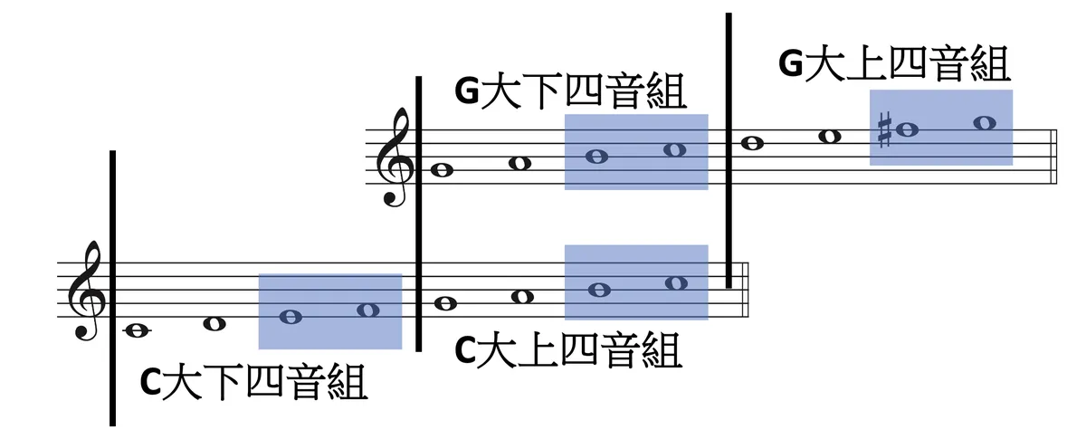 C 大調與 G 大調的四音組