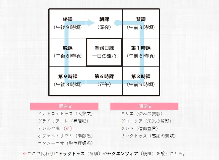 中世紀課程:日課