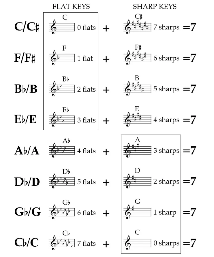 Mark Feezell 樂理教材 Section 2.3〈Pairs add to seven〉