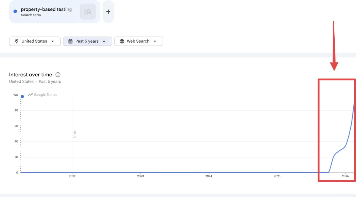 A Google Trends chart for property-based testing from 2022 until the start of 2026.