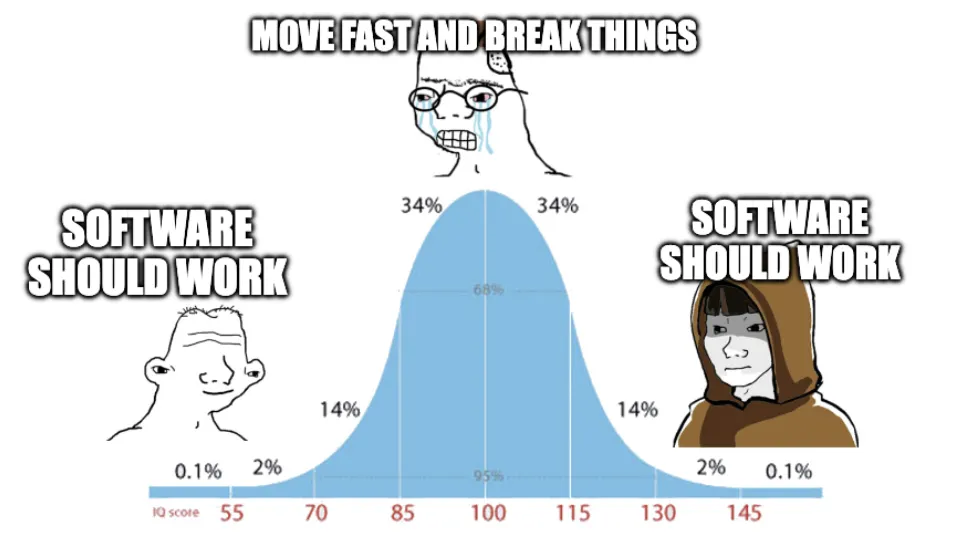 The midwit meme, captioned "software should work" at the extremes and "move fast and break things" in the middle.