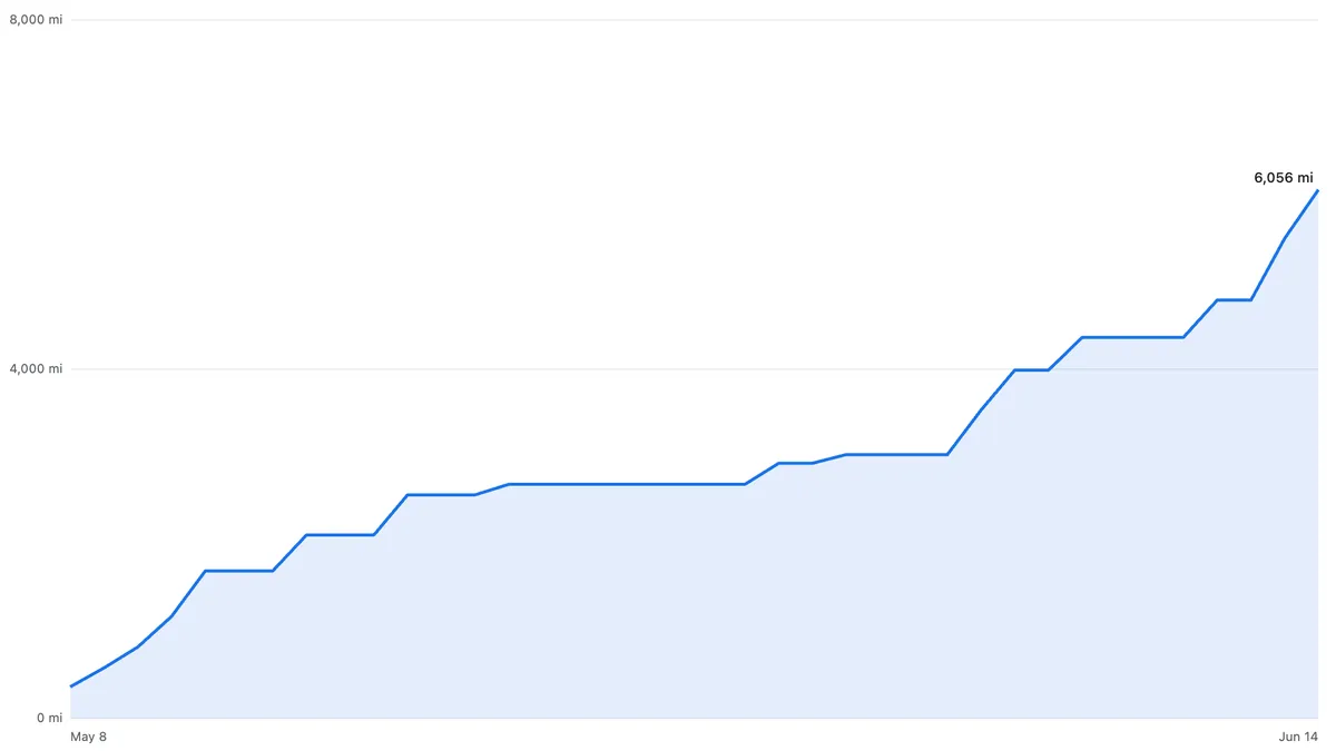 cumulative-distance