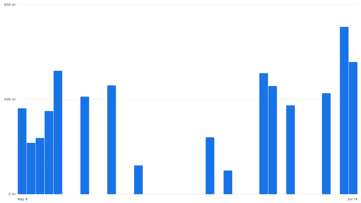 distance-per-day
