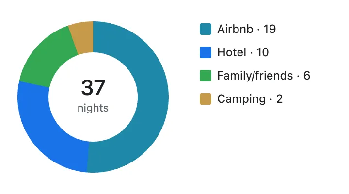 nights-by-lodging-type