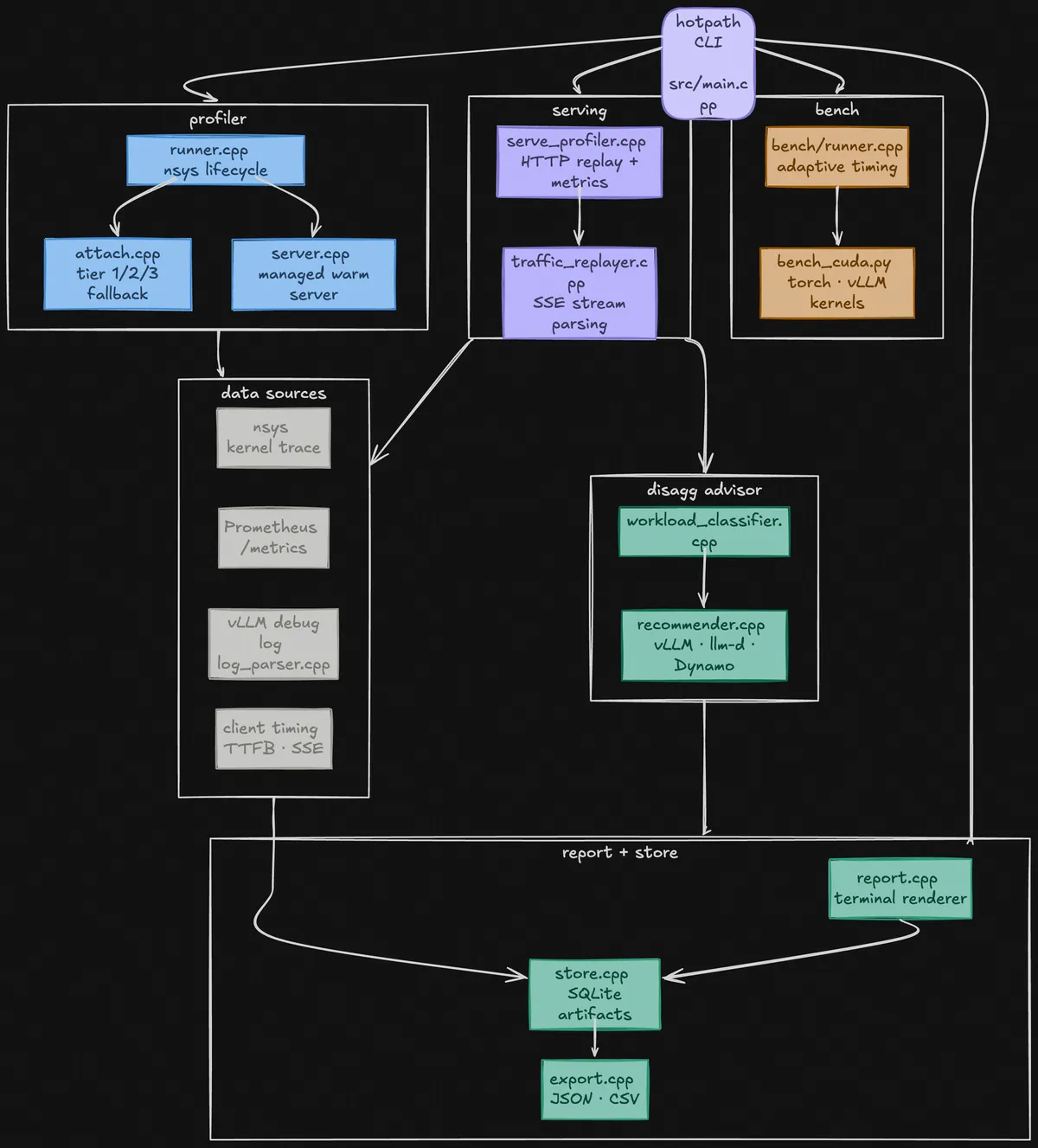 hotpath architecture — three signal sources flowing into a unified request lifecycle