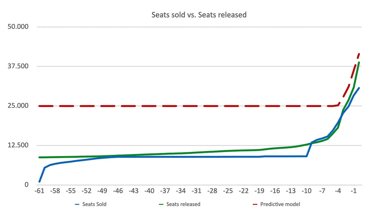 A simplified graph explaining the problem SmartBooking solves