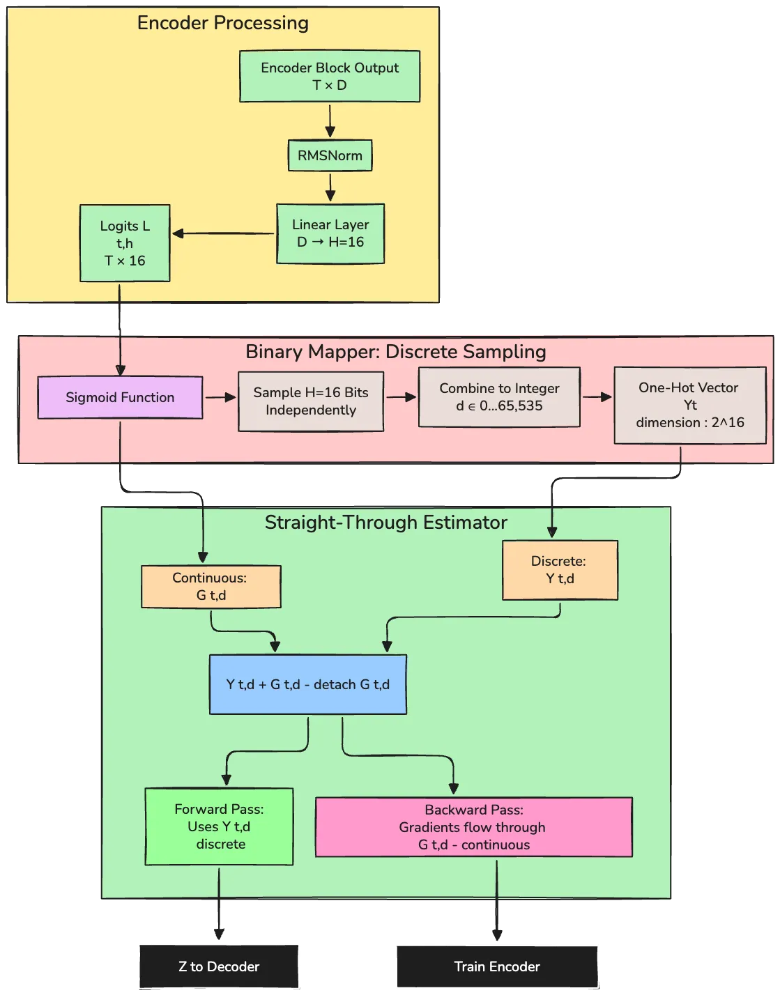 Binary Mapper and Gradient Flow