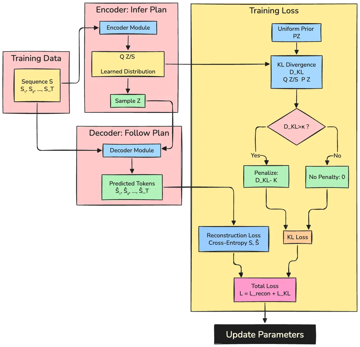 VAE Loss Function and Information Control