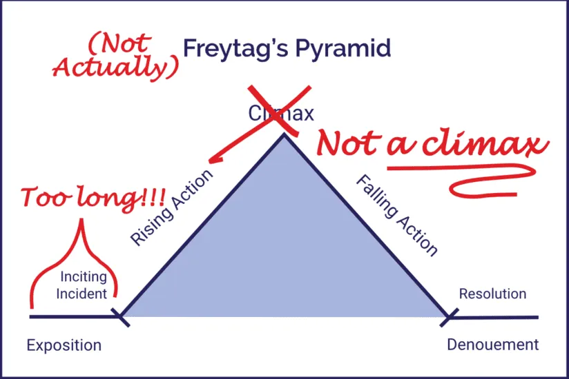 freytags-pyramid-marked-up-824x550