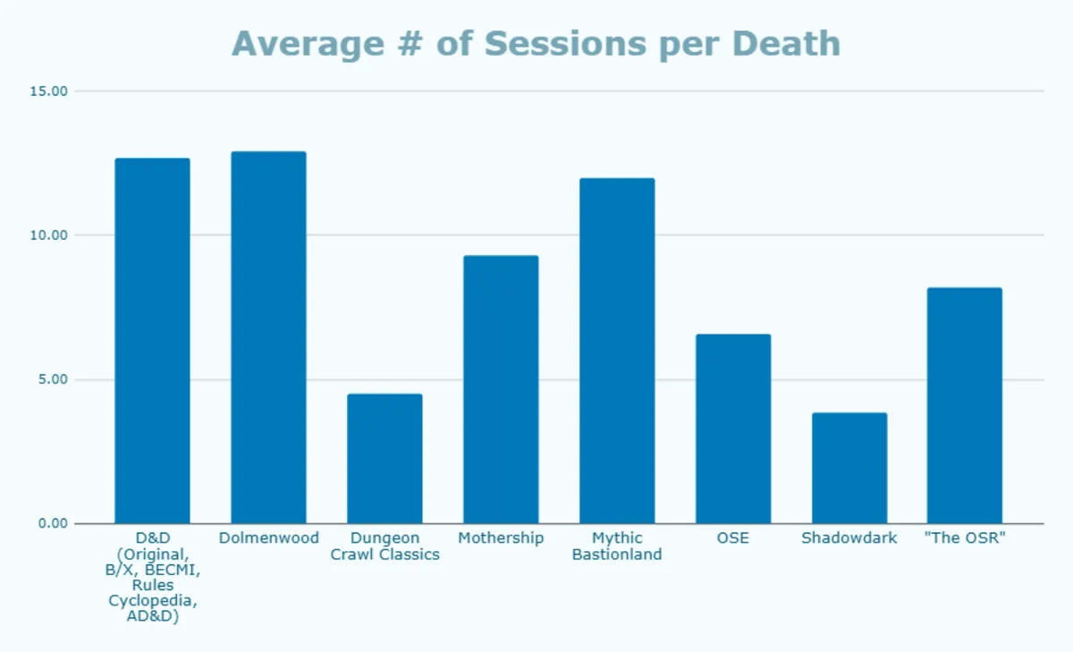 average number of sessions per death