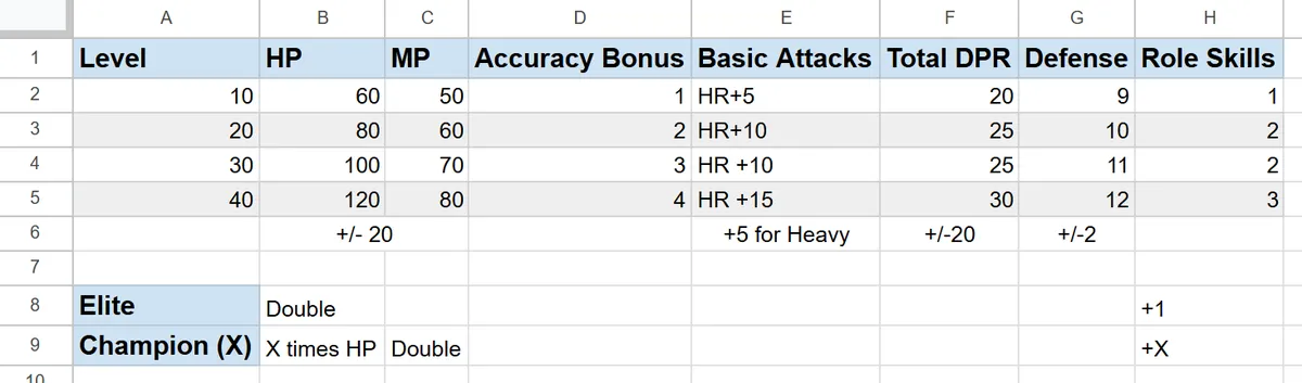 fabula average stats table