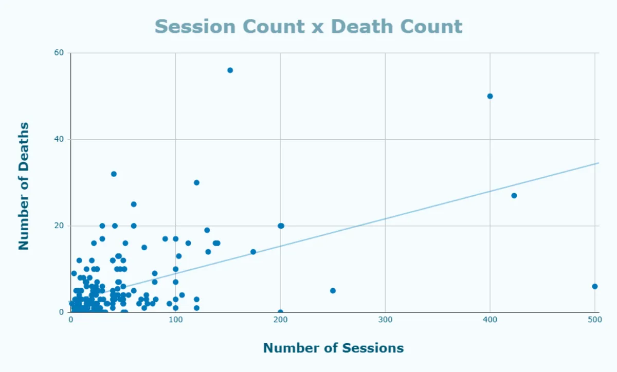 session count vs death count