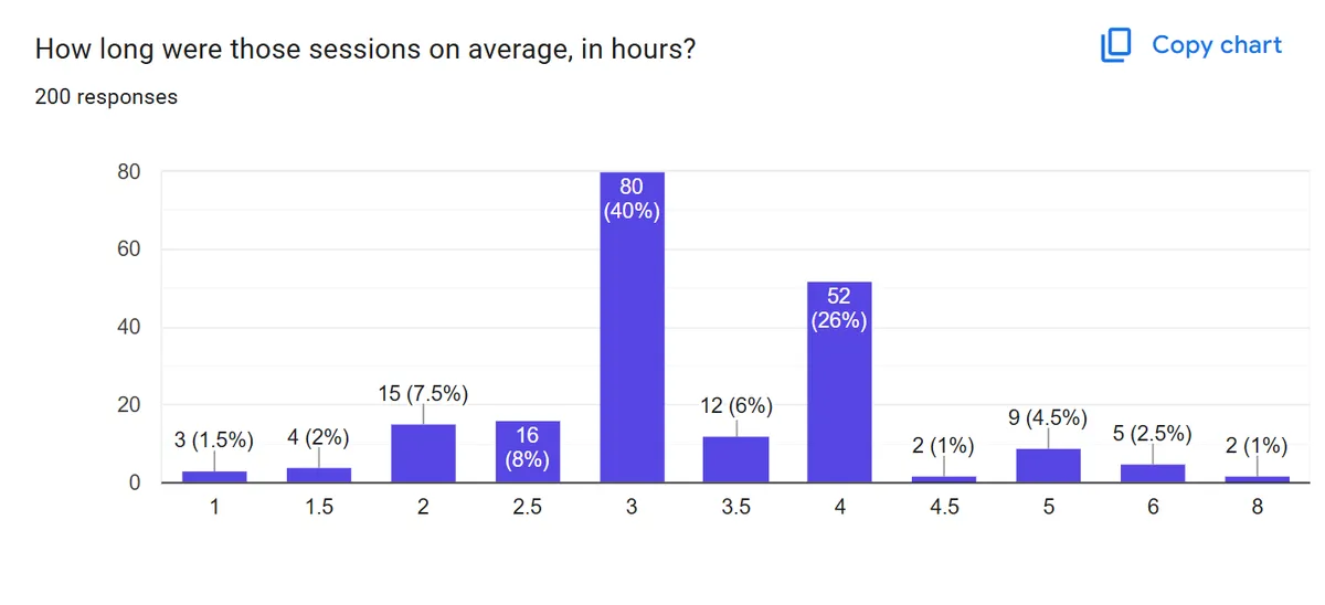 session length