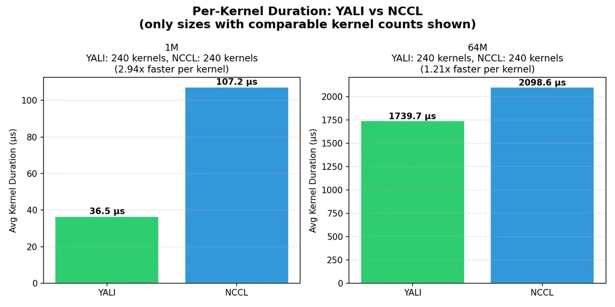 Kernel Duration Comparison