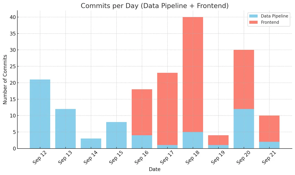 Commits per Day (Data Pipeline + Frontend)