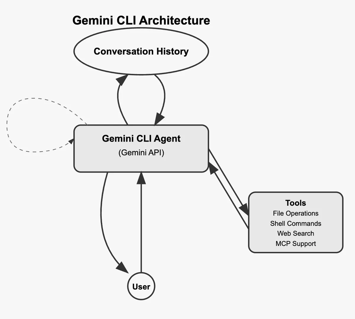 gemini_cli_architecture_diagram