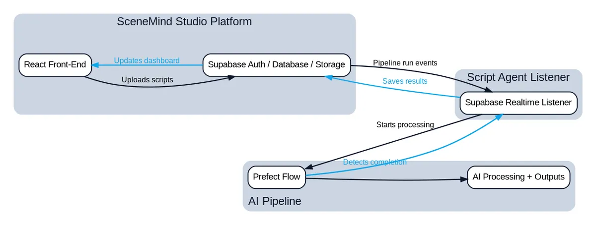 scenemind-pipeline-graphviz-v2