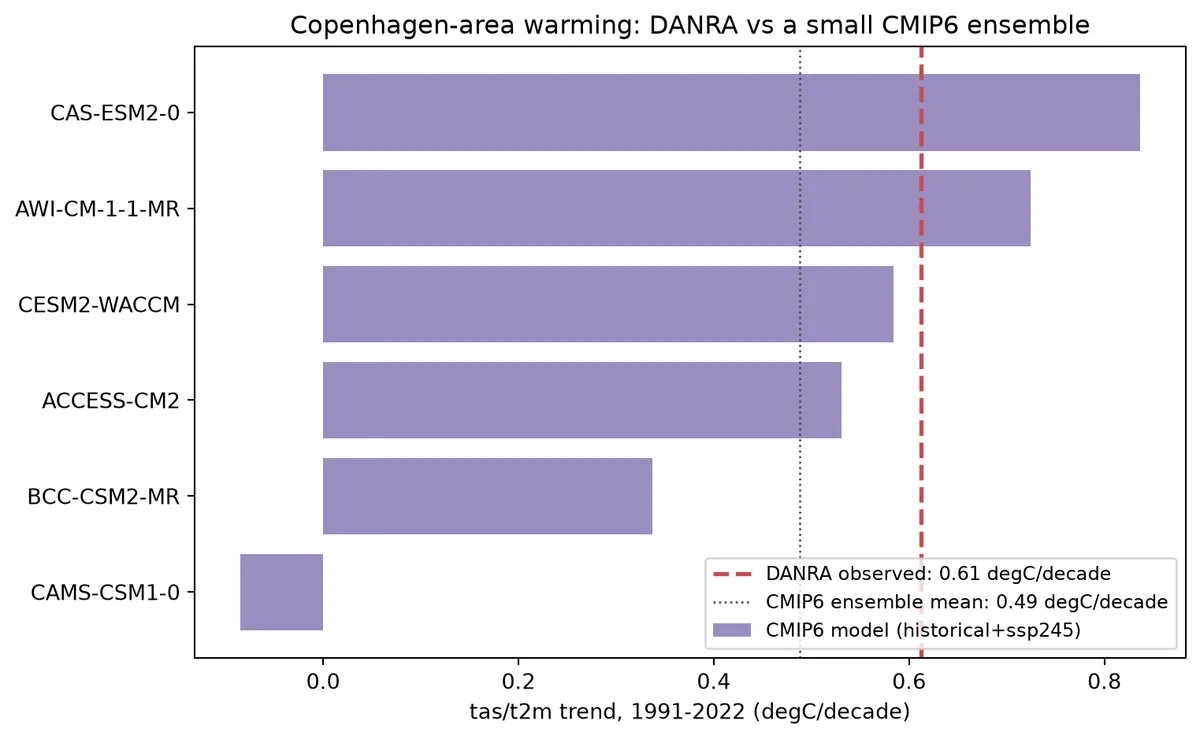 cmip6_danra_comparison