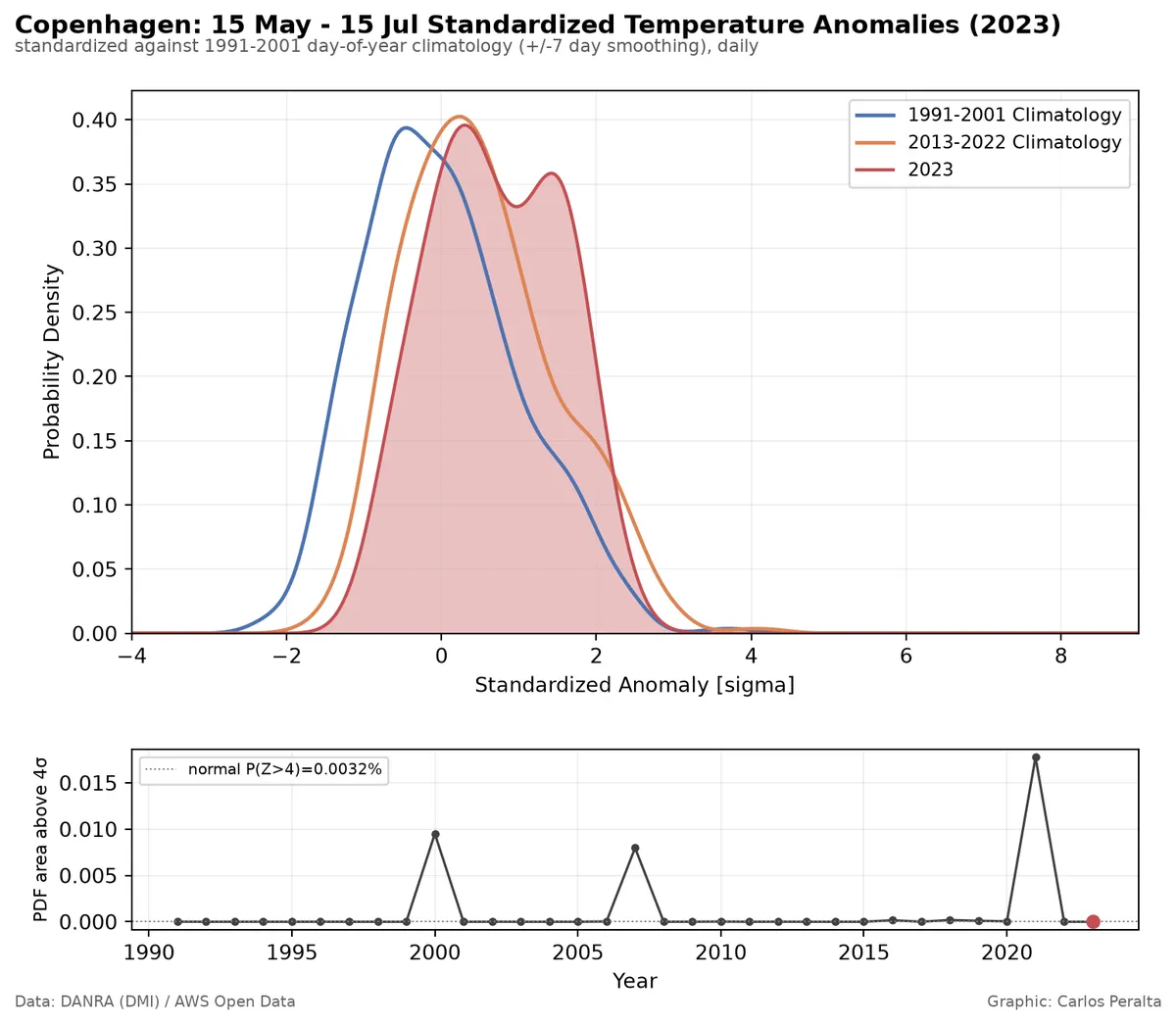 distribution_danra
