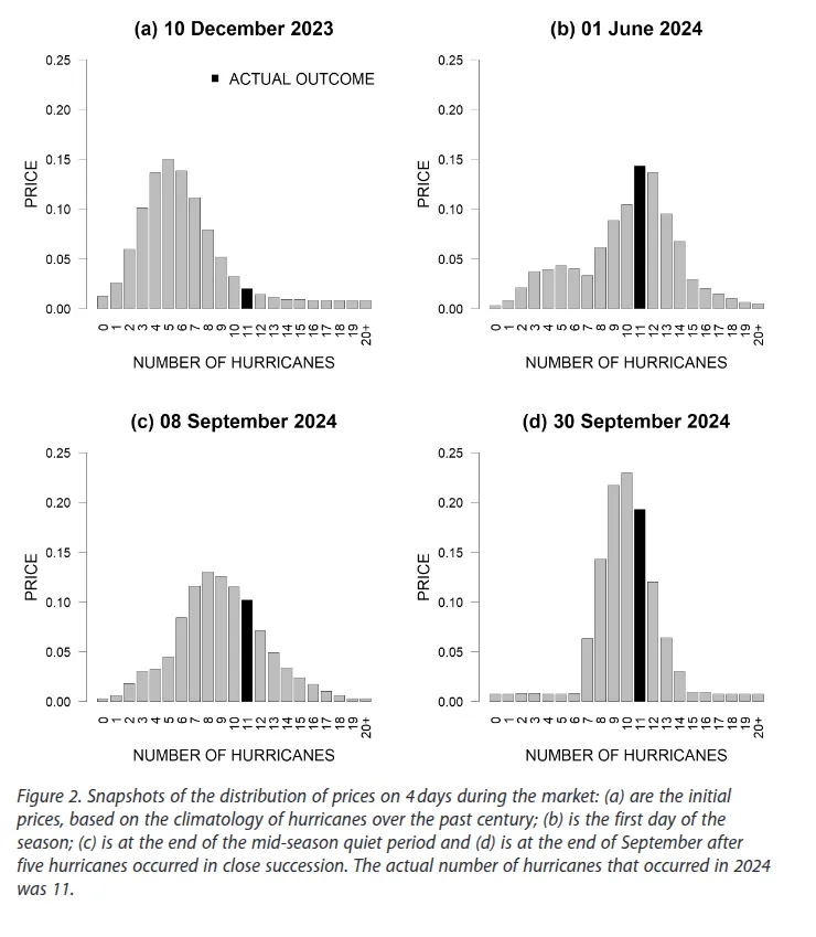 Snapshots of the CAHM 24 competition showing the evolving probability distribution for the number of hurricanes in the 2024 Atlantic season