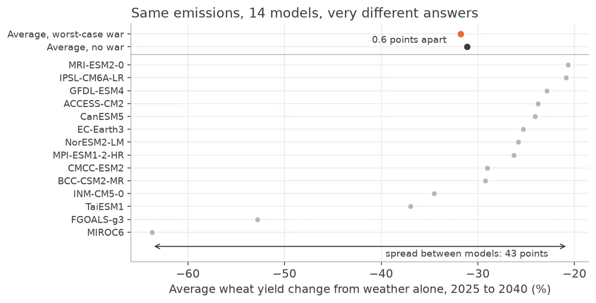 fig2_models_vs_war