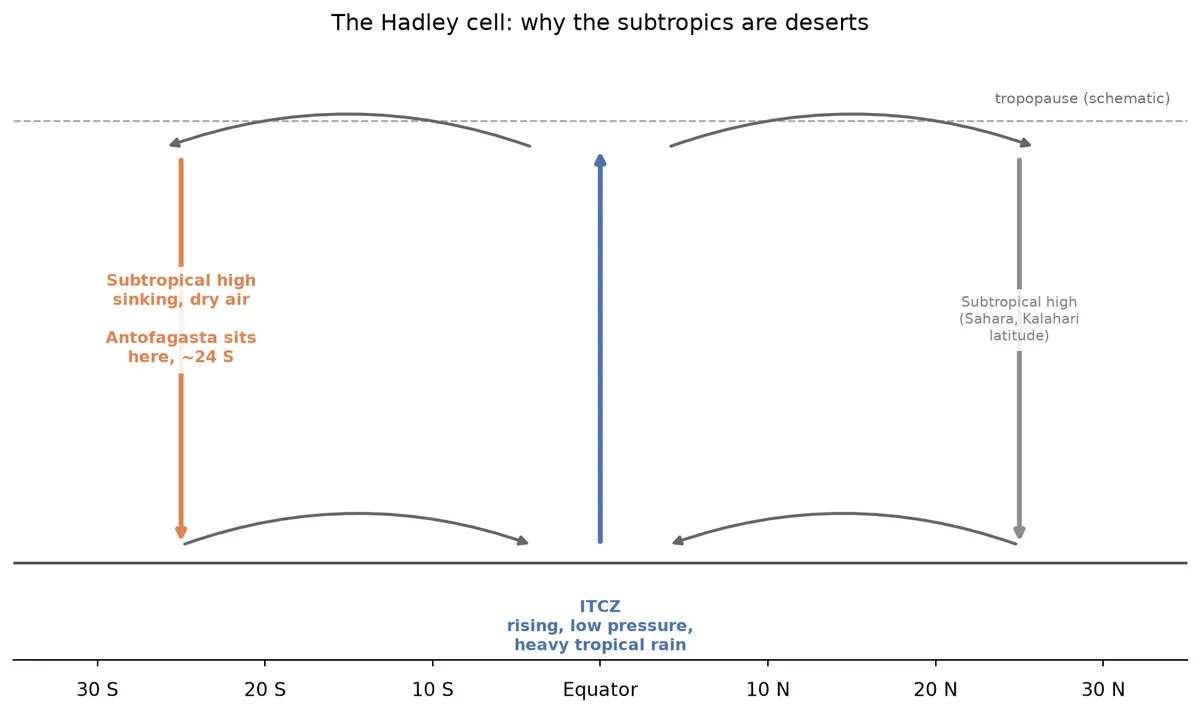 hadley_cell