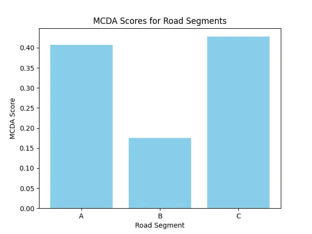 mcda_road