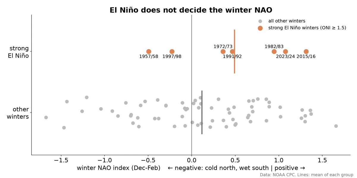 nao_el_nino_winters