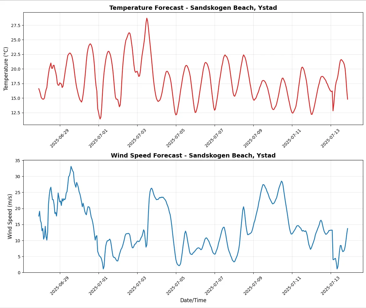 wind_temp_ystad