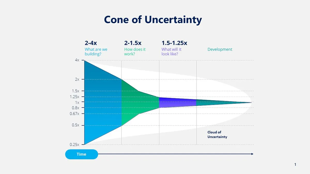 uncertainty- cone
