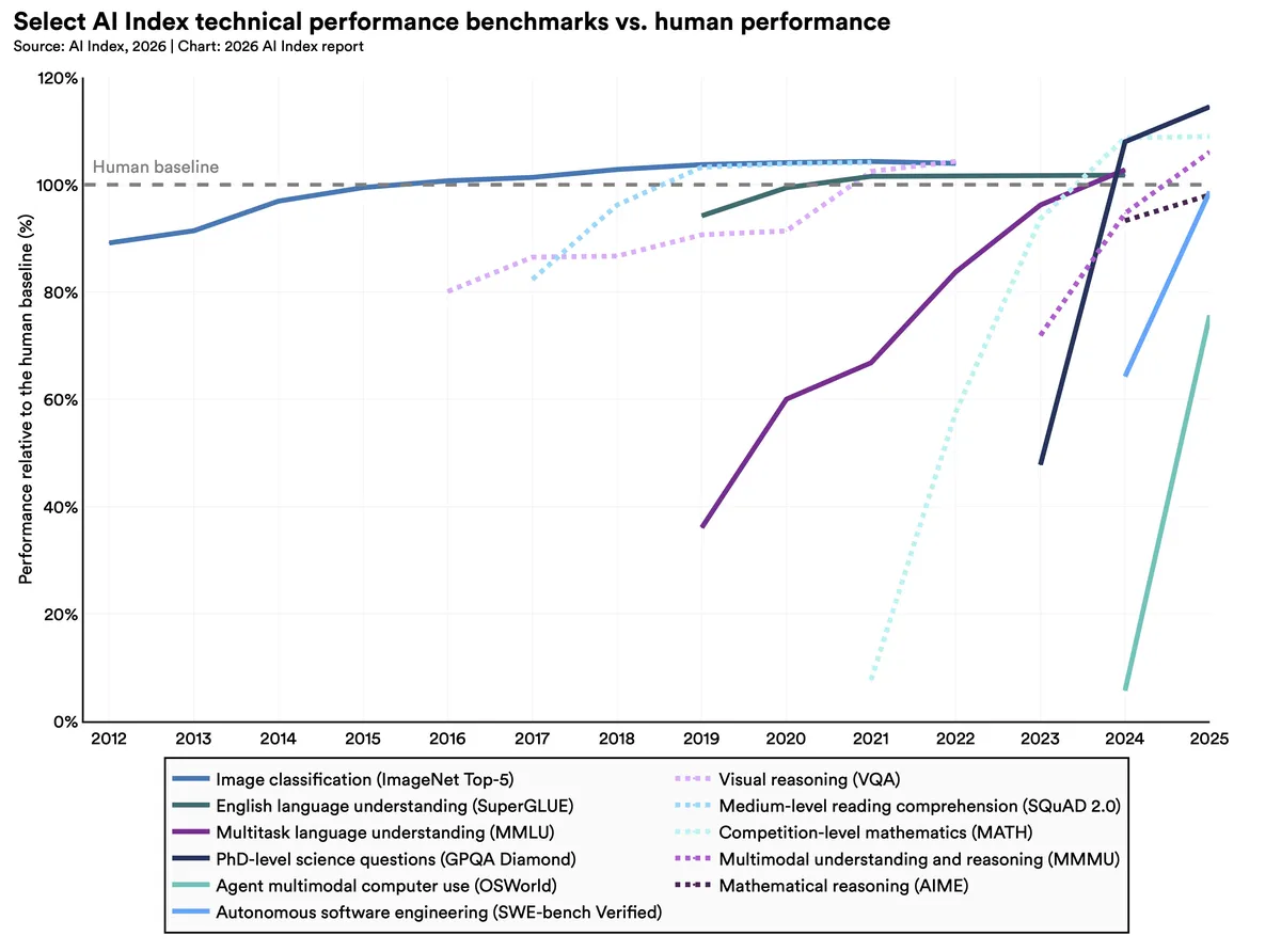 AI benchmarks v human performance