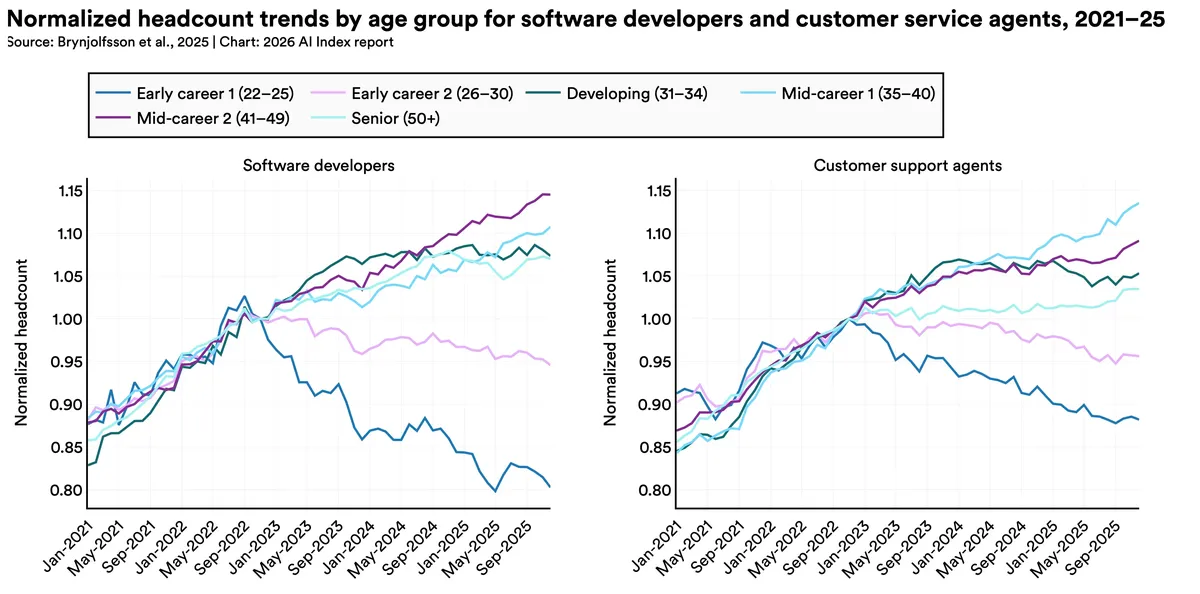 Headcount trends by age group